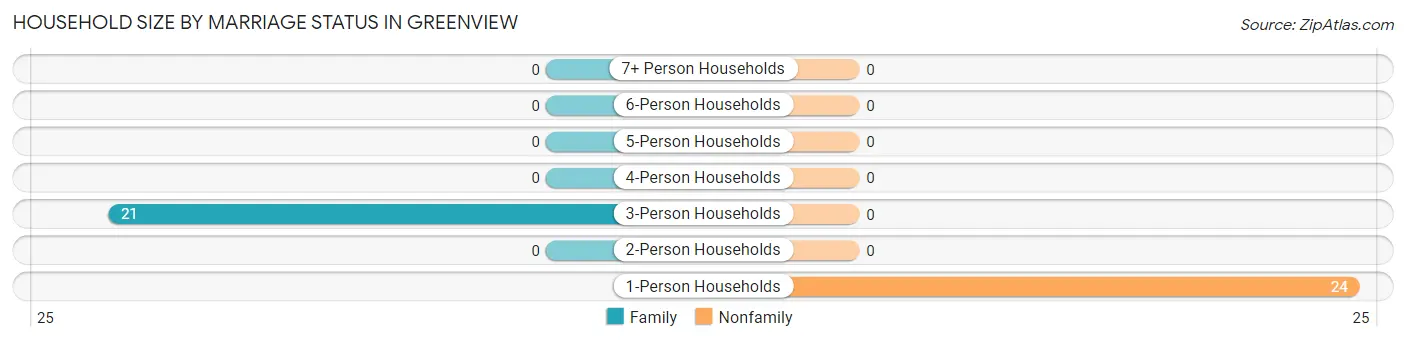 Household Size by Marriage Status in Greenview