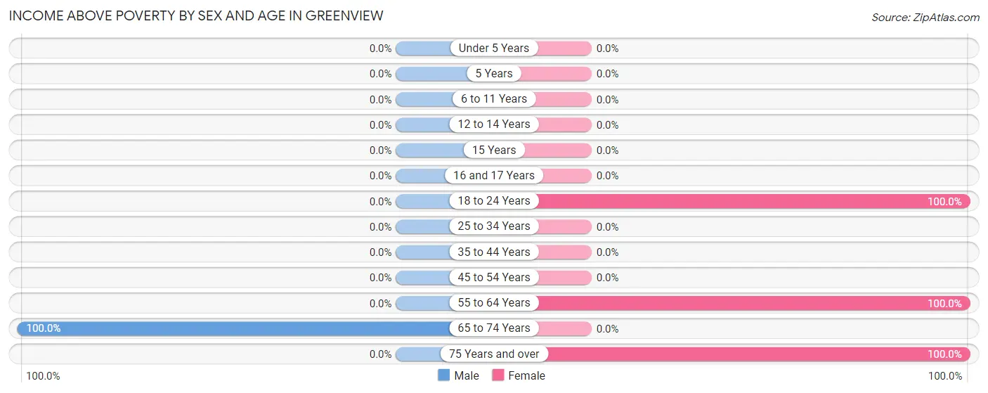 Income Above Poverty by Sex and Age in Greenview