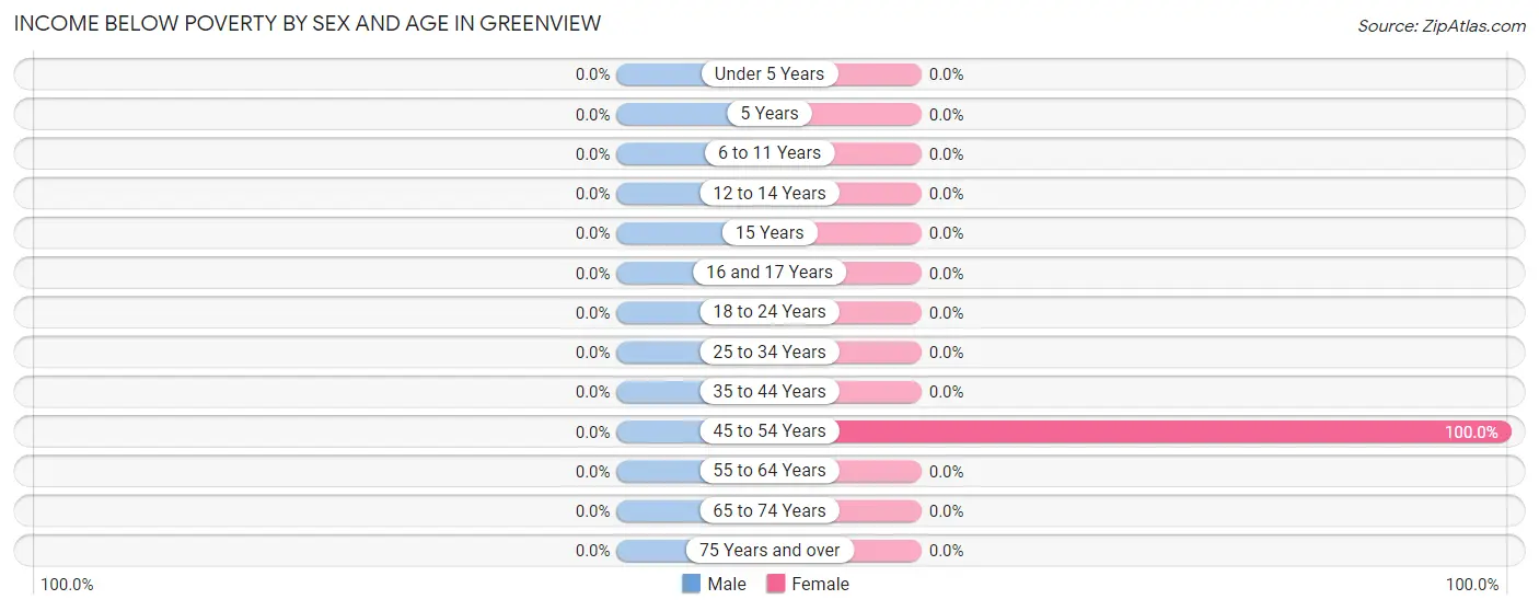 Income Below Poverty by Sex and Age in Greenview
