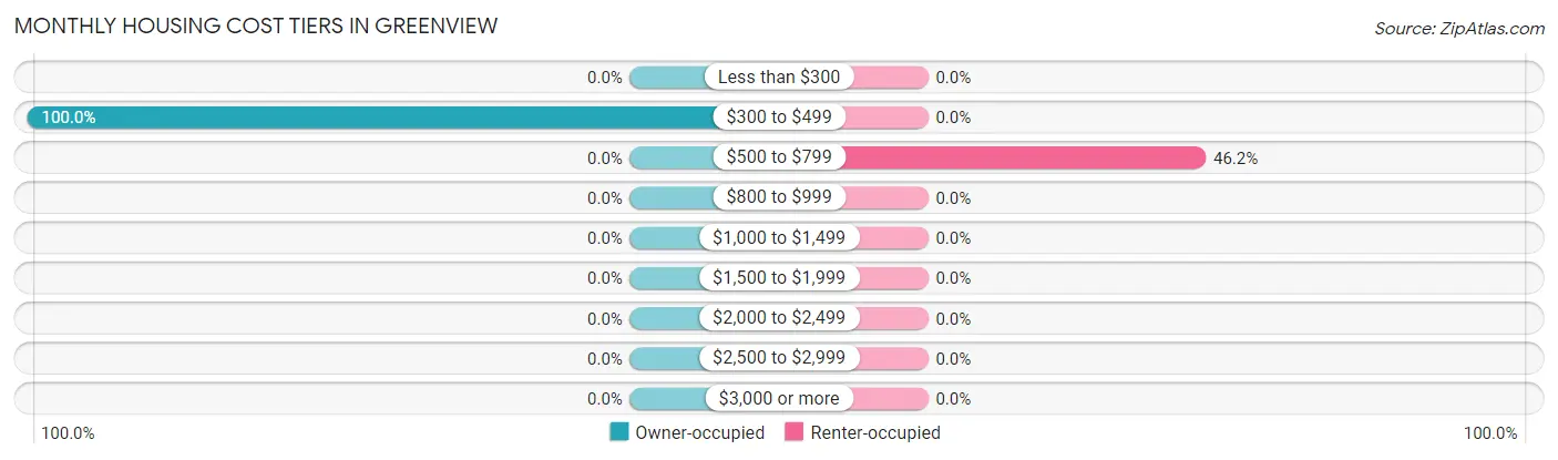 Monthly Housing Cost Tiers in Greenview