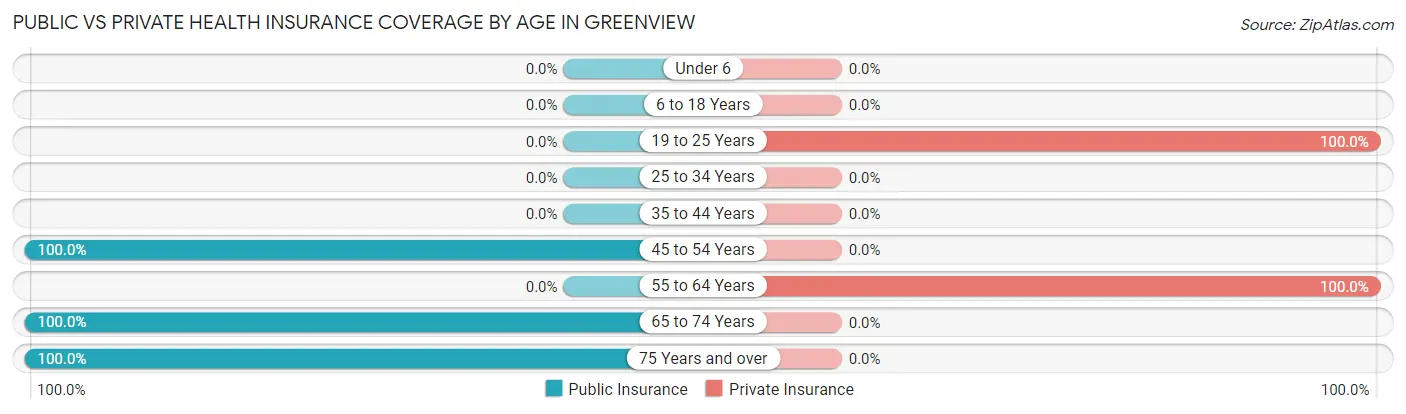 Public vs Private Health Insurance Coverage by Age in Greenview