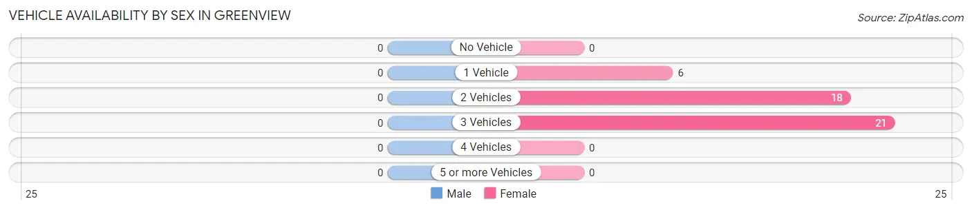 Vehicle Availability by Sex in Greenview
