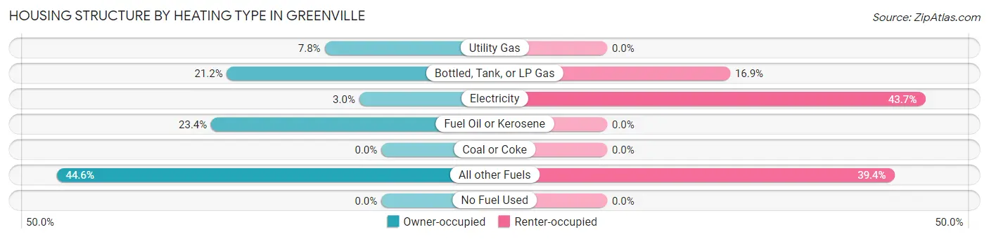 Housing Structure by Heating Type in Greenville