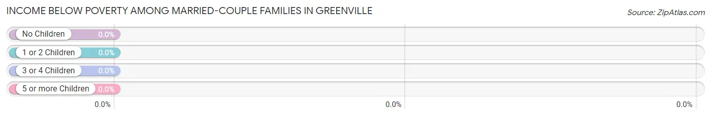 Income Below Poverty Among Married-Couple Families in Greenville