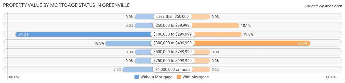 Property Value by Mortgage Status in Greenville