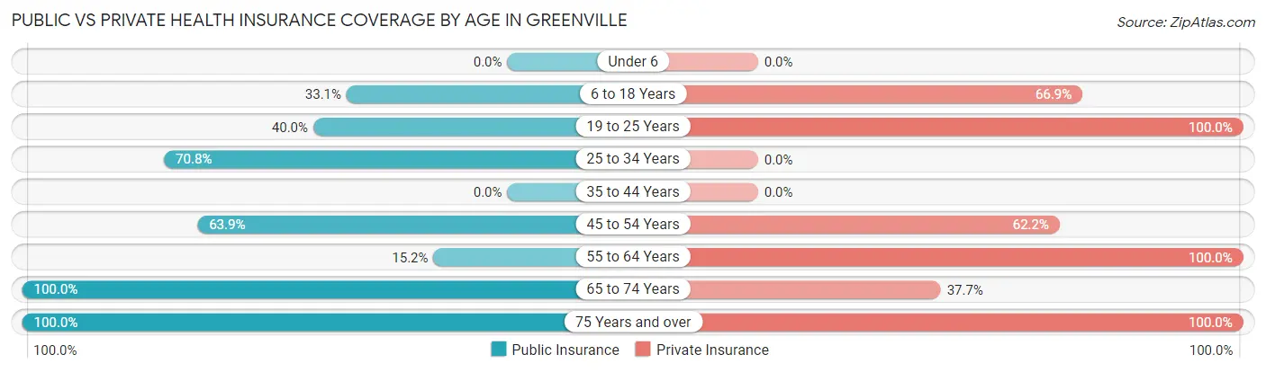 Public vs Private Health Insurance Coverage by Age in Greenville