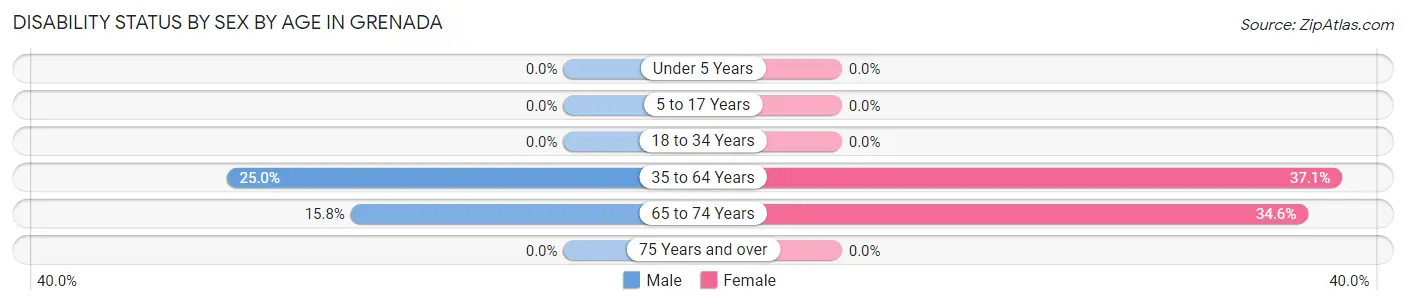 Disability Status by Sex by Age in Grenada
