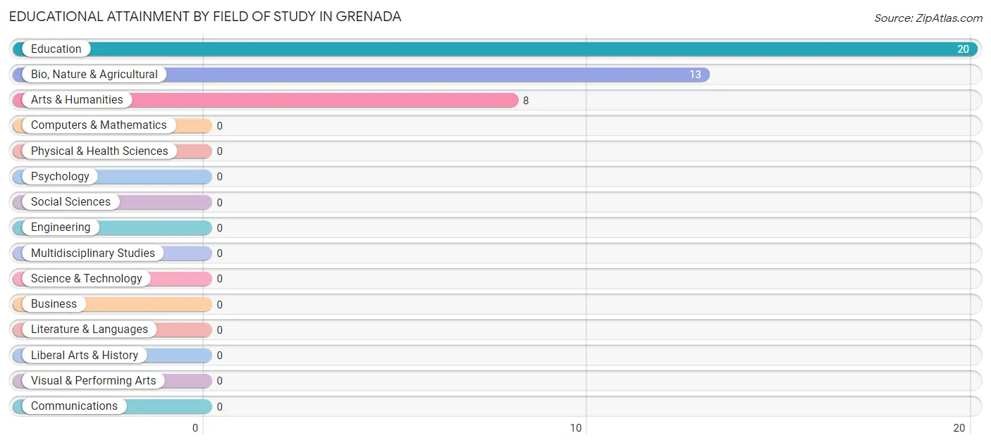 Educational Attainment by Field of Study in Grenada