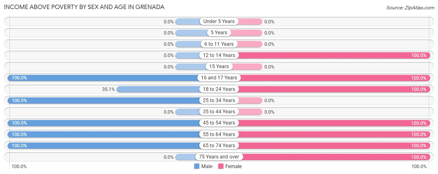 Income Above Poverty by Sex and Age in Grenada