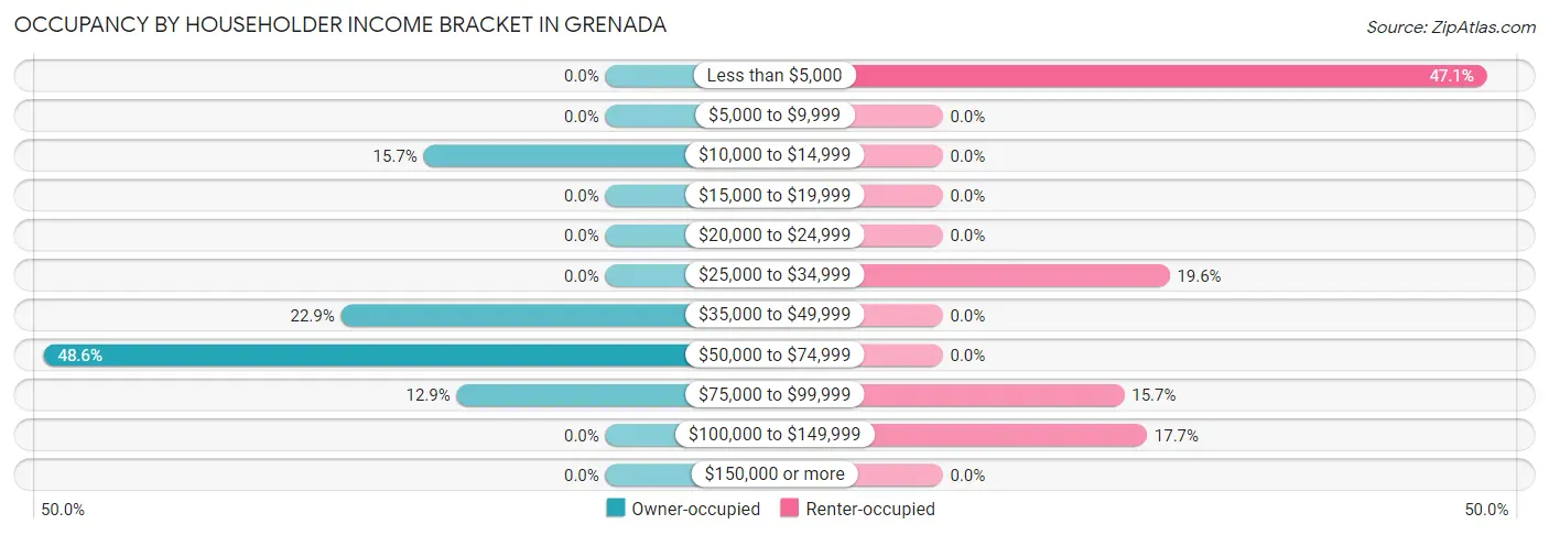 Occupancy by Householder Income Bracket in Grenada