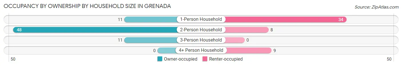 Occupancy by Ownership by Household Size in Grenada