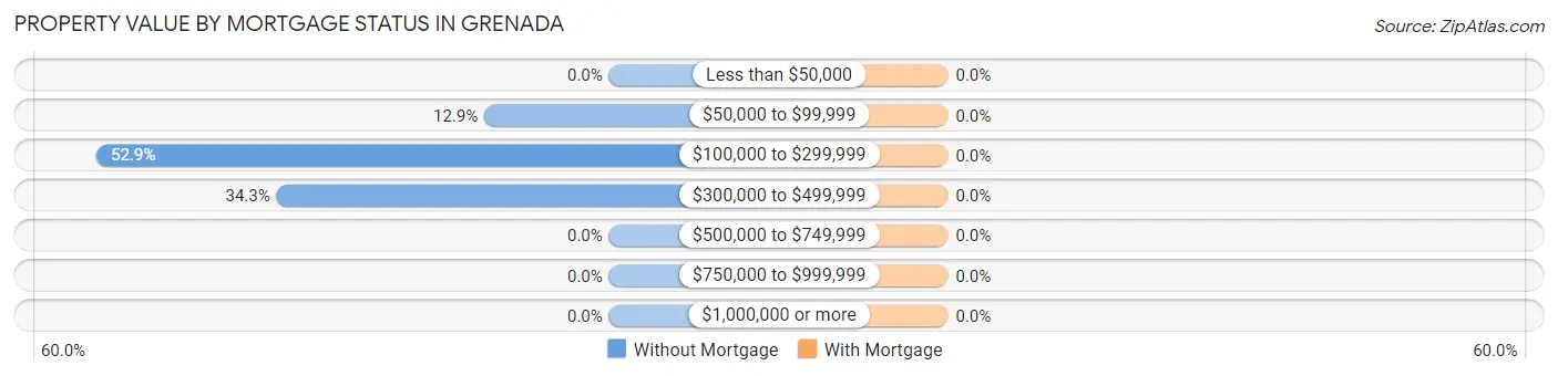 Property Value by Mortgage Status in Grenada
