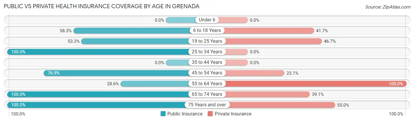 Public vs Private Health Insurance Coverage by Age in Grenada