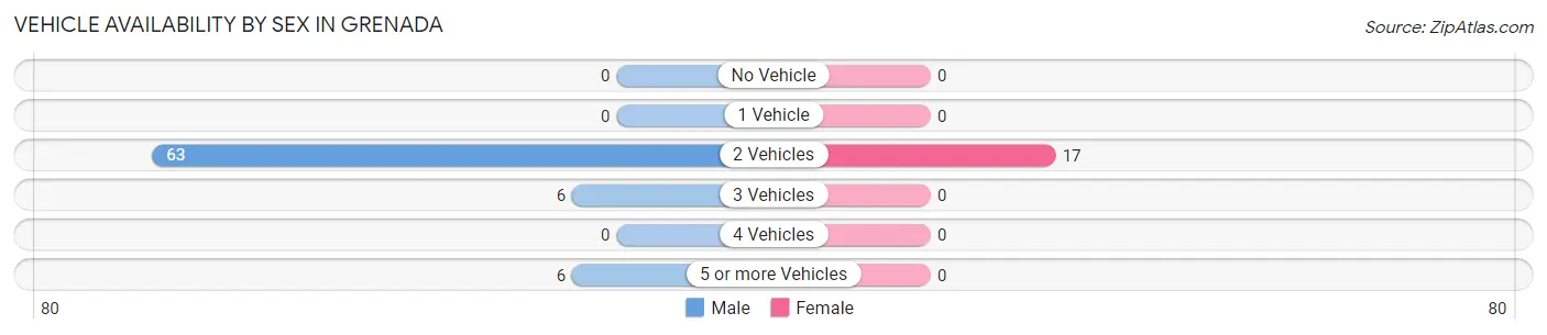Vehicle Availability by Sex in Grenada