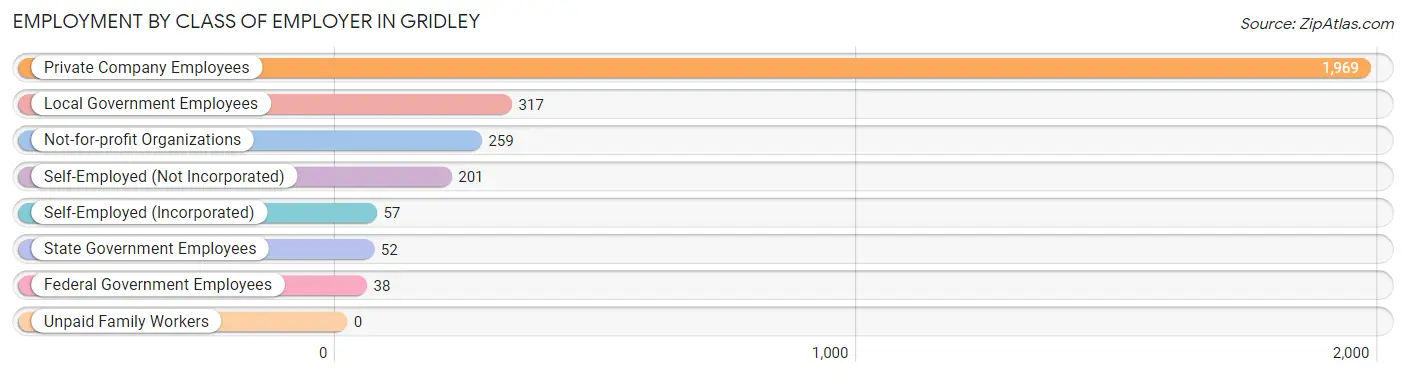 Employment by Class of Employer in Gridley