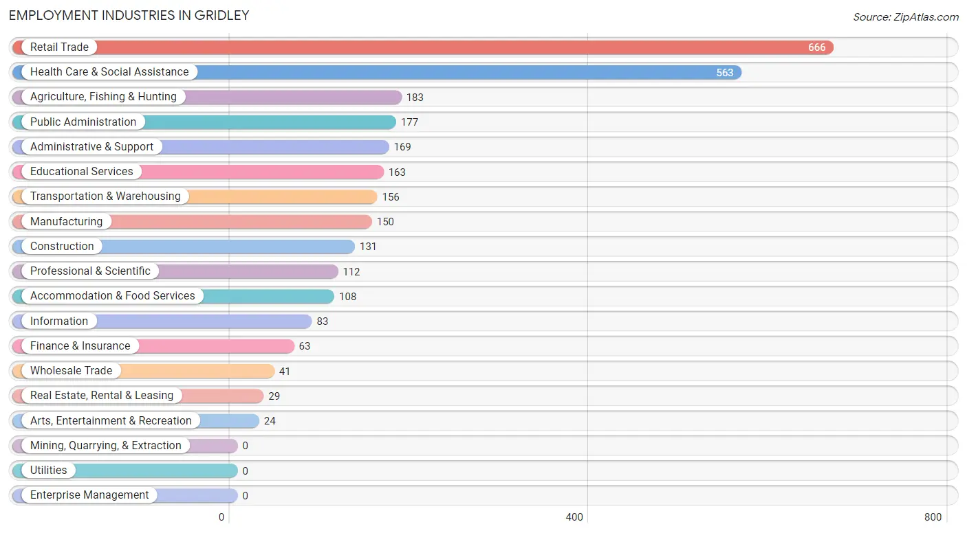 Employment Industries in Gridley