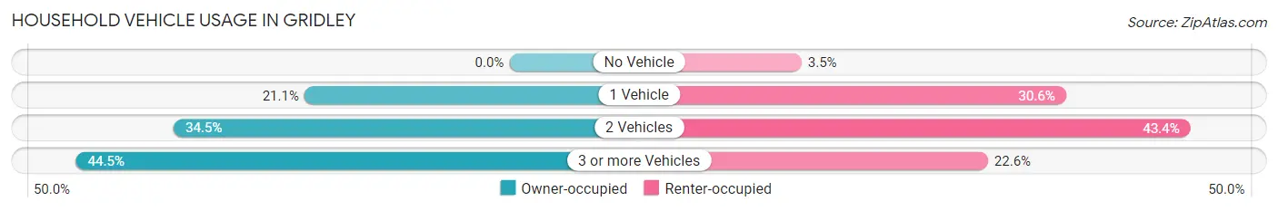 Household Vehicle Usage in Gridley