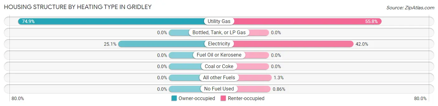 Housing Structure by Heating Type in Gridley