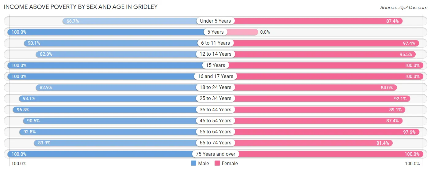 Income Above Poverty by Sex and Age in Gridley