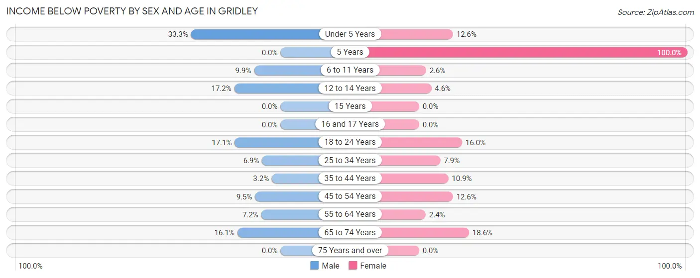 Income Below Poverty by Sex and Age in Gridley