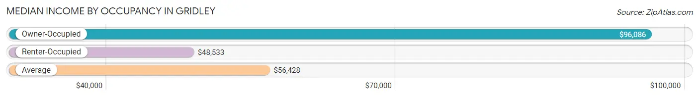 Median Income by Occupancy in Gridley