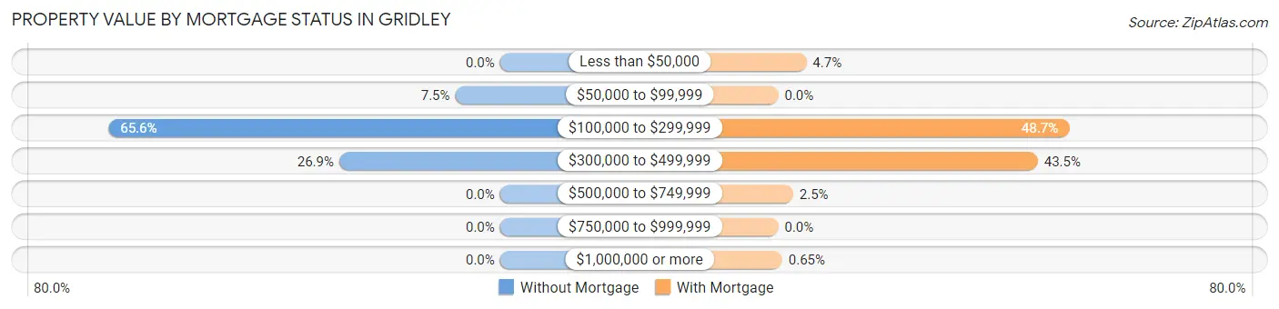 Property Value by Mortgage Status in Gridley