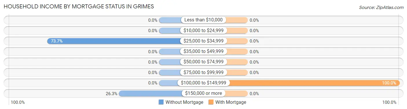 Household Income by Mortgage Status in Grimes