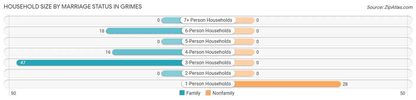 Household Size by Marriage Status in Grimes