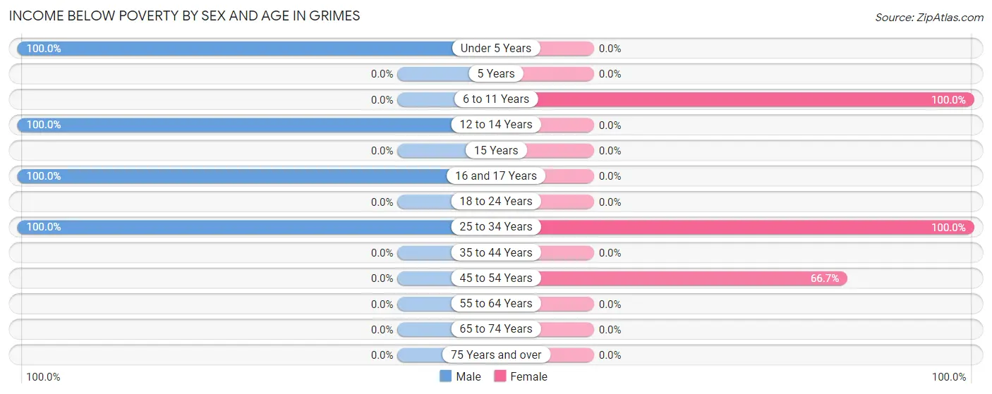 Income Below Poverty by Sex and Age in Grimes