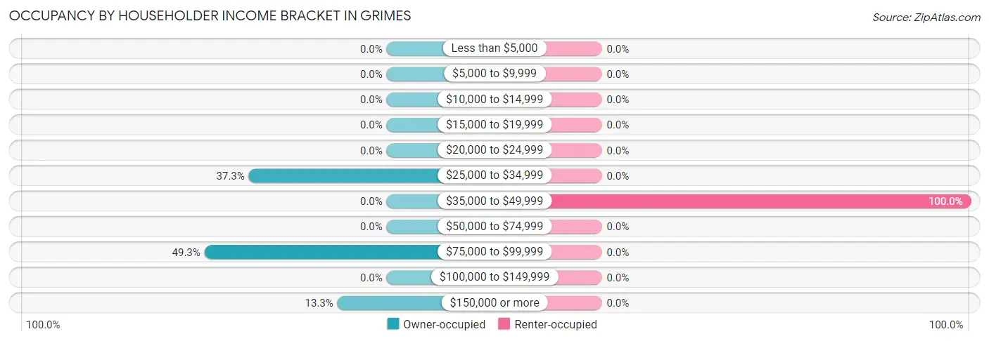 Occupancy by Householder Income Bracket in Grimes
