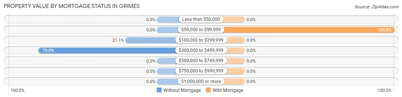 Property Value by Mortgage Status in Grimes