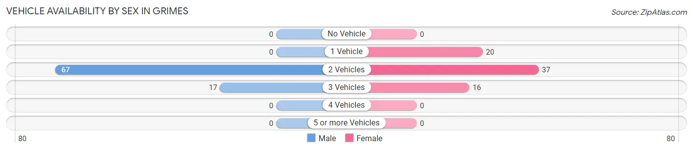 Vehicle Availability by Sex in Grimes
