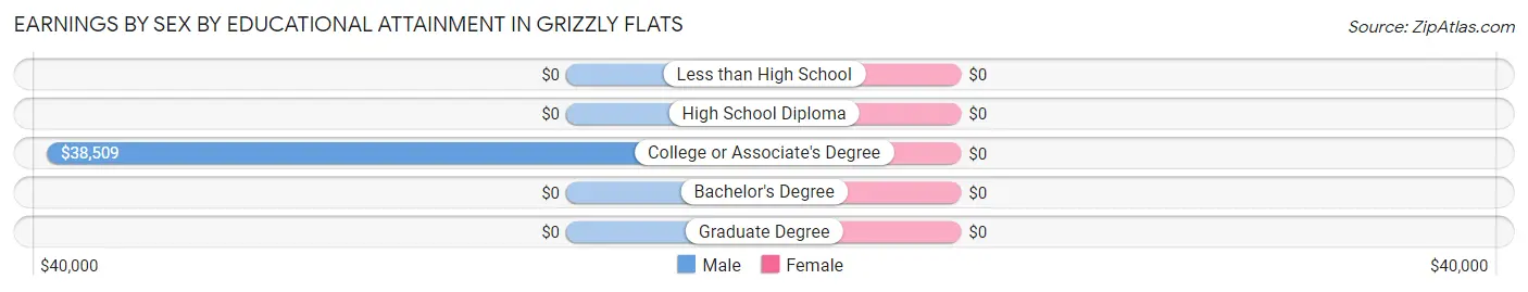 Earnings by Sex by Educational Attainment in Grizzly Flats