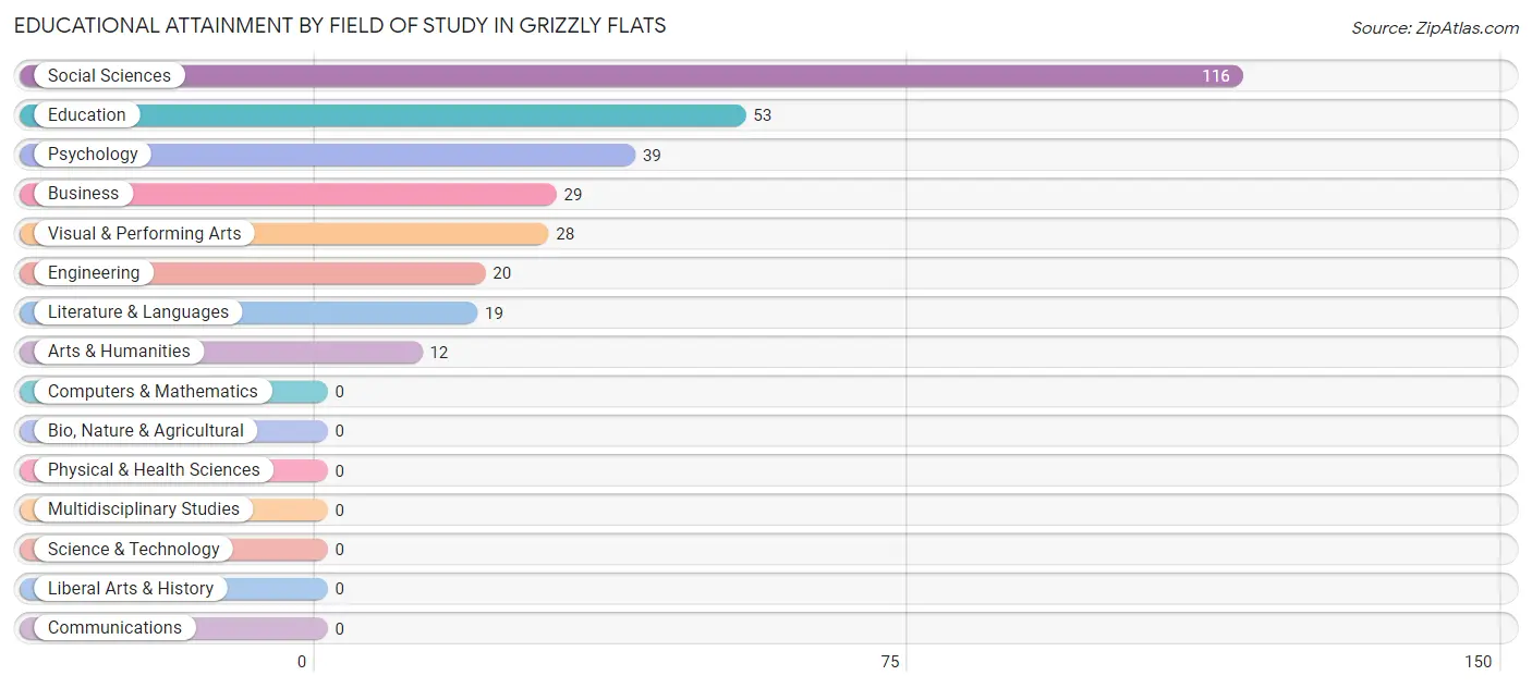 Educational Attainment by Field of Study in Grizzly Flats