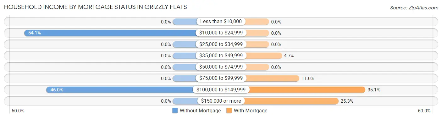Household Income by Mortgage Status in Grizzly Flats