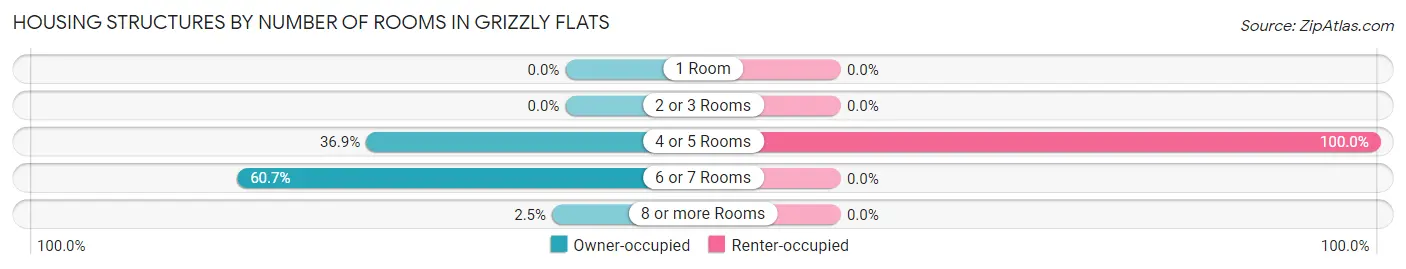 Housing Structures by Number of Rooms in Grizzly Flats
