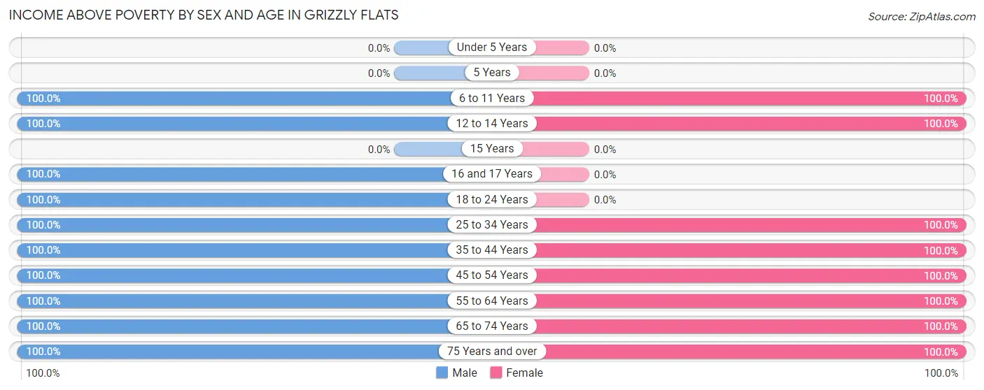 Income Above Poverty by Sex and Age in Grizzly Flats