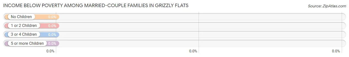 Income Below Poverty Among Married-Couple Families in Grizzly Flats