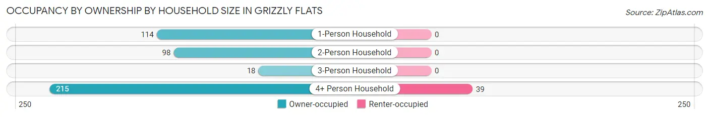 Occupancy by Ownership by Household Size in Grizzly Flats
