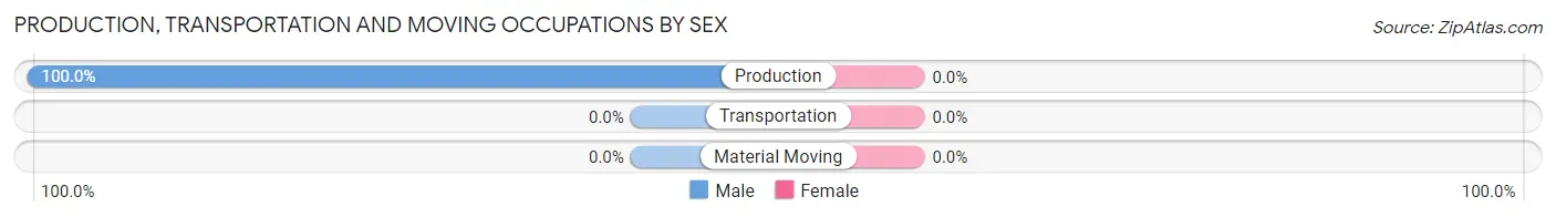 Production, Transportation and Moving Occupations by Sex in Grizzly Flats