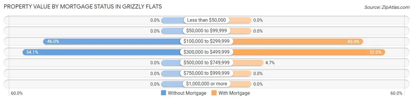 Property Value by Mortgage Status in Grizzly Flats