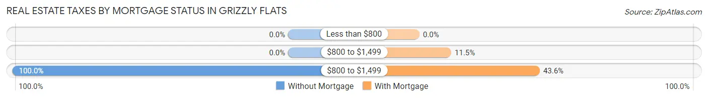 Real Estate Taxes by Mortgage Status in Grizzly Flats