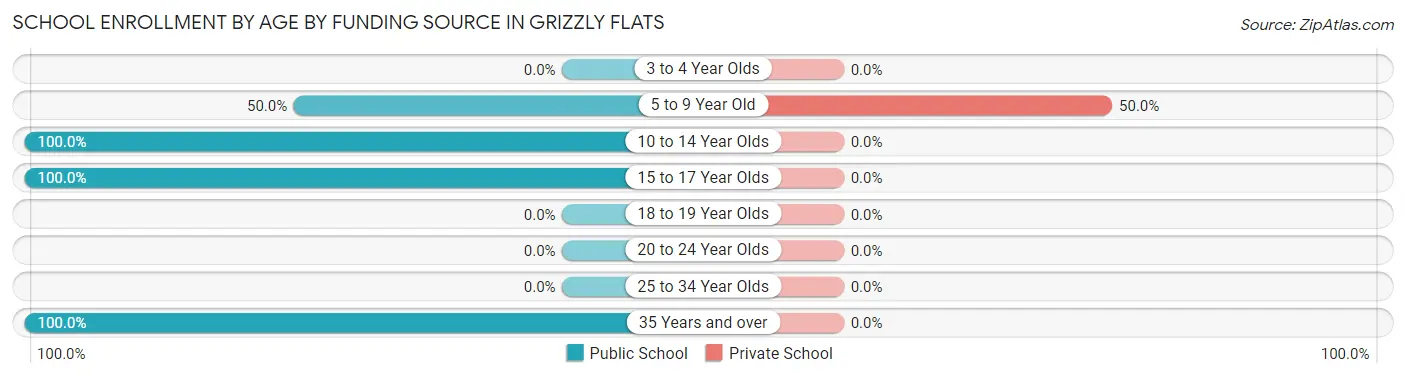 School Enrollment by Age by Funding Source in Grizzly Flats