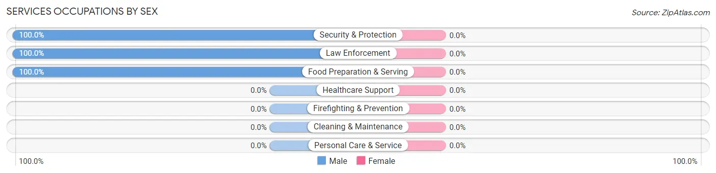 Services Occupations by Sex in Grizzly Flats