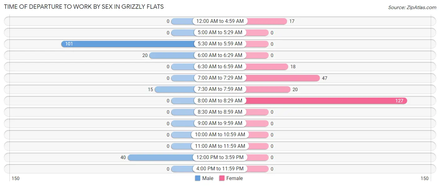 Time of Departure to Work by Sex in Grizzly Flats