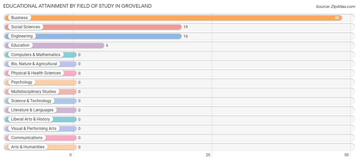 Educational Attainment by Field of Study in Groveland
