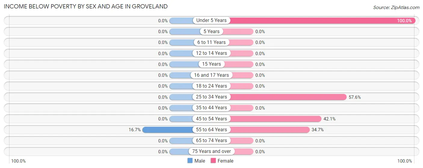 Income Below Poverty by Sex and Age in Groveland