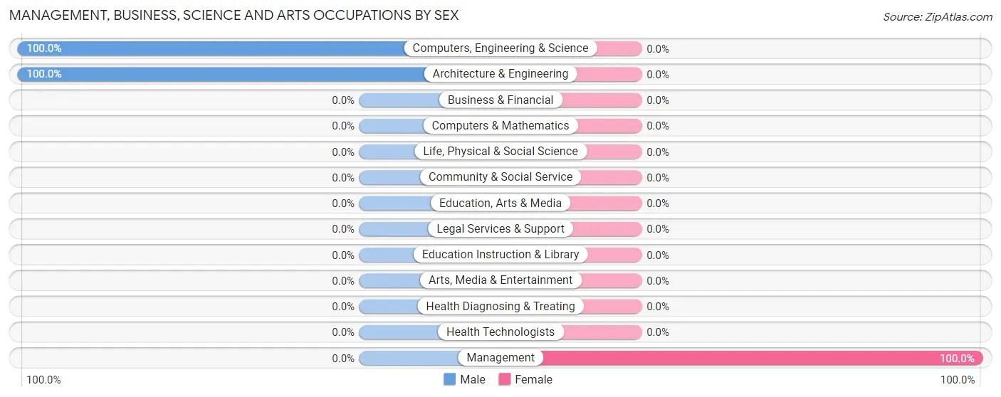 Management, Business, Science and Arts Occupations by Sex in Groveland