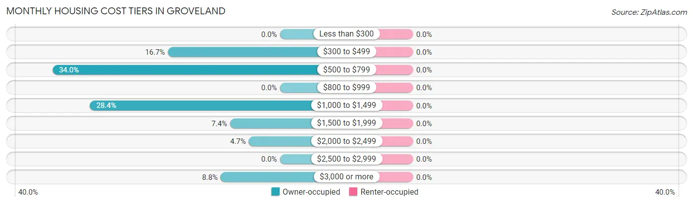 Monthly Housing Cost Tiers in Groveland
