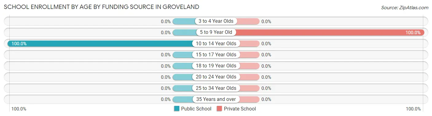 School Enrollment by Age by Funding Source in Groveland